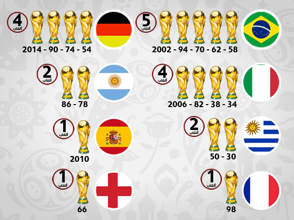 أبطال كأس العالم منذ 1930